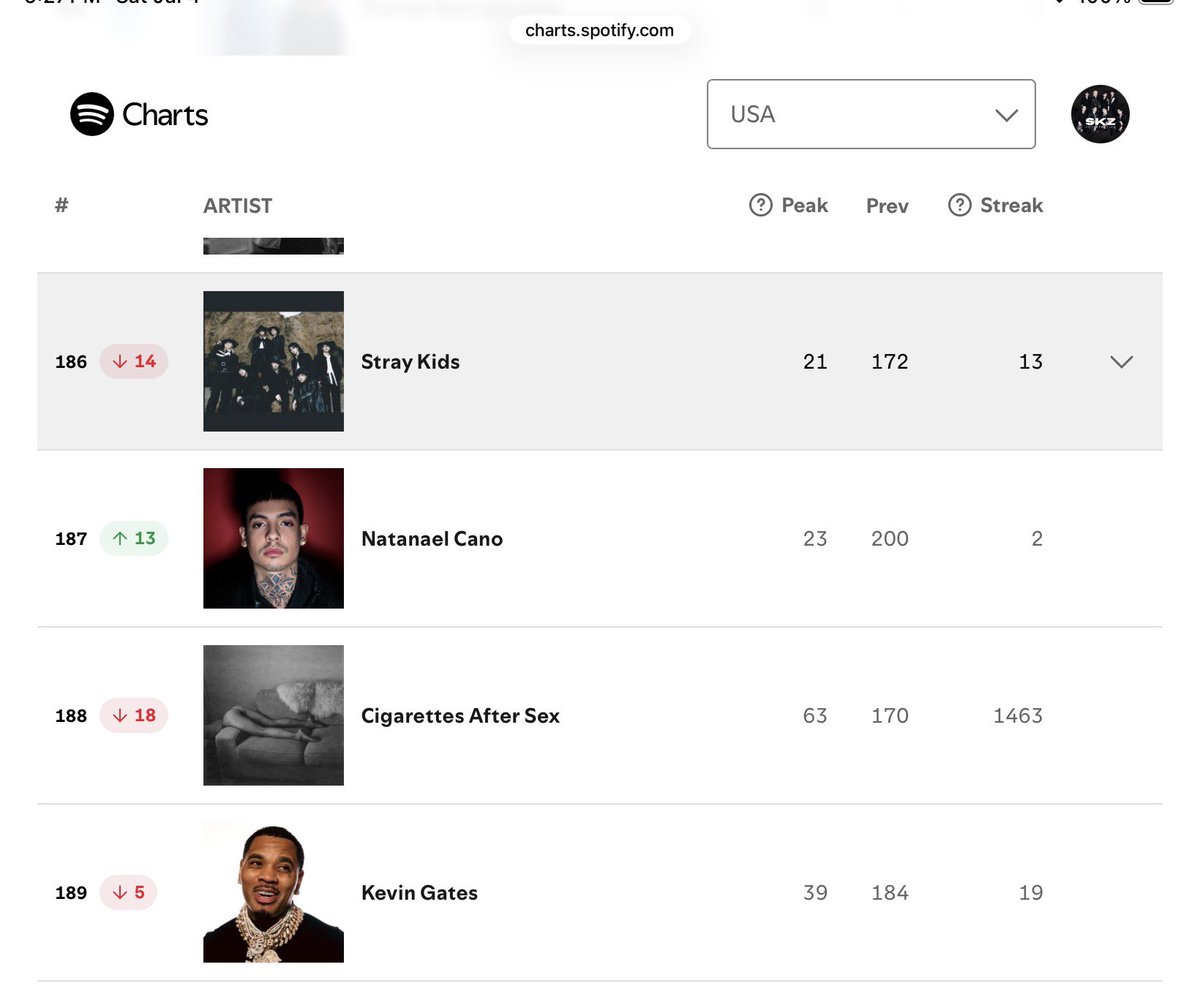 SKZVoteSTAYtion's tweet photo. STAYs
RUN IT is out now please let’s continue streaming using @STAYonAIR2503 or Spotify playlist (see comments for playlists)

Global - 106(-8)
USA - 186(-14) Don’t stop streaming **

USA STAYs - Let’s keep climbing 🔥🔥 https://t.co/jwKqJQZ0uv