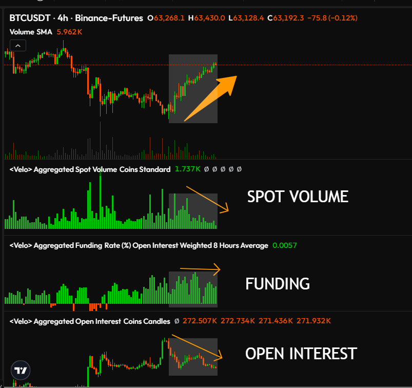 Ser4phimXBT's tweet photo. $BTC BOTTOM WAS IN?

Bitcoin berhasil reclaim 60K setelah menyapu area 57K. Banyak yang mulai menganggap itu adalah bottom, tapi market ga selalu sesimpel technical analysis.

Spot volume masih melemah, funding cenderung stagnan, dan open interest juga turun.

Artinya, kenaikan ini lebih banyak didorong oleh short covering daripada real demand.

Jangan cuma lihat chart, perhatiin juga apa yang menggerakkan pergerakannya.👀📉