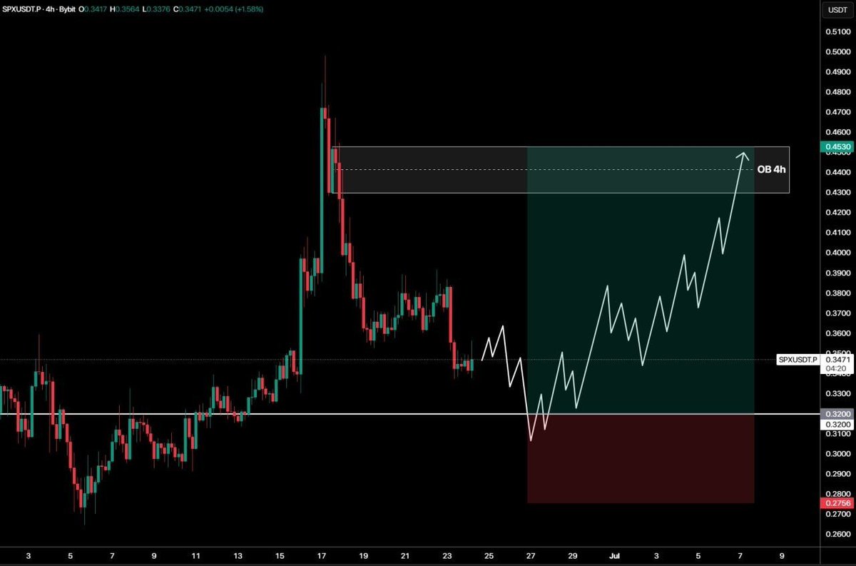 sharkcrypto_grp's tweet photo. BEFORE AND AFTER 

🪙 The $SPX price continues its upward trend and has almost reached the 4-hour OB zone. The profit on the long position is 697%.

Why Miss Out Next Setup🤷. FREE Signals And Trading Group Link In Bio🔝✅ https://t.co/xBjh1kcgtp