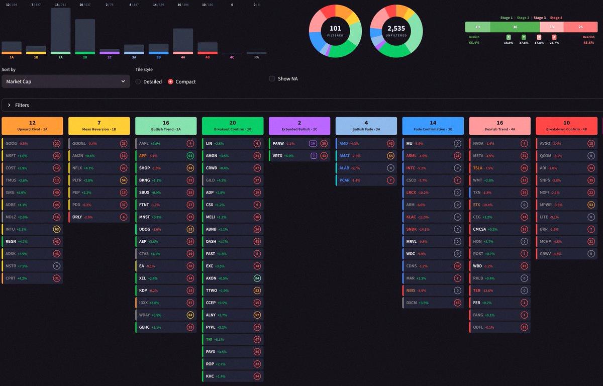 _michelbs's tweet photo. 📈Stage Analysis: Nasdaq-100 Breakdown 📉
101 tickers tracked $QQQ $QQQE

Color key:
🟠Trend shifting up ⬆️
⚪️Steady climb ↗️
🟢Safe to buy
🔵Cut position by half if holding
🍐Add back if you trimmed
🟣Overextended (7x ATR above SMA50)*
🔴Sell everything if holdi https://t.co/fuCk4KlXsv