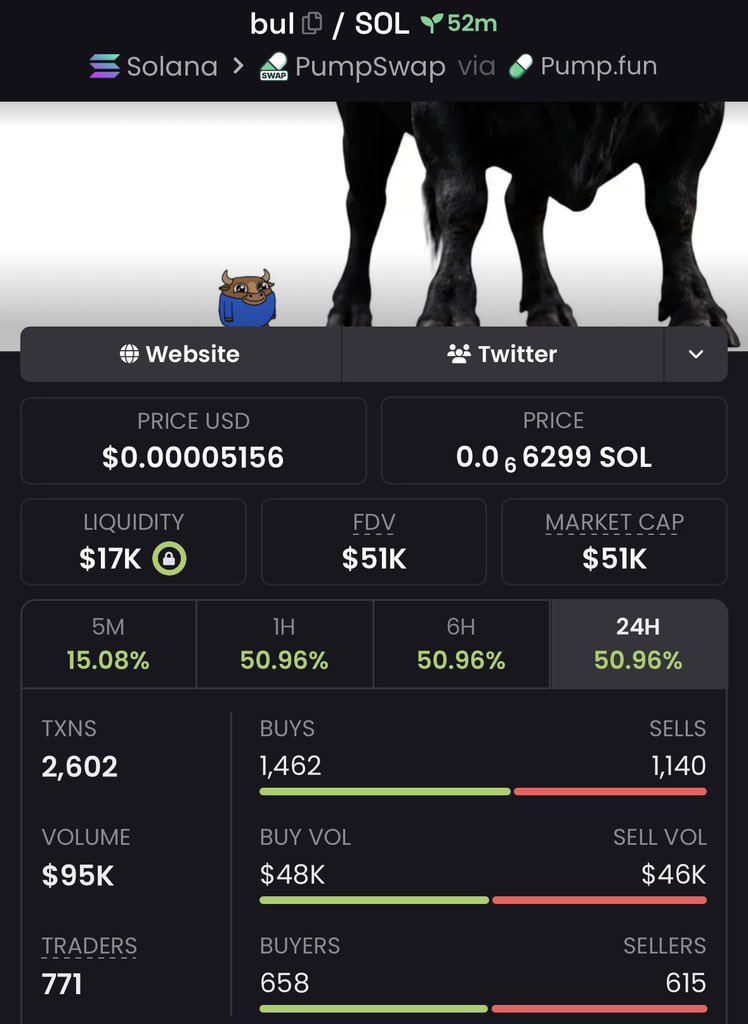 MoonHunter0's tweet photo. 3.4x up on $bul

4gJAUQ9dPnNcqume7Rqd4avxhsqMicjD1WyZ7Aybpump https://t.co/GNctJcXzmn