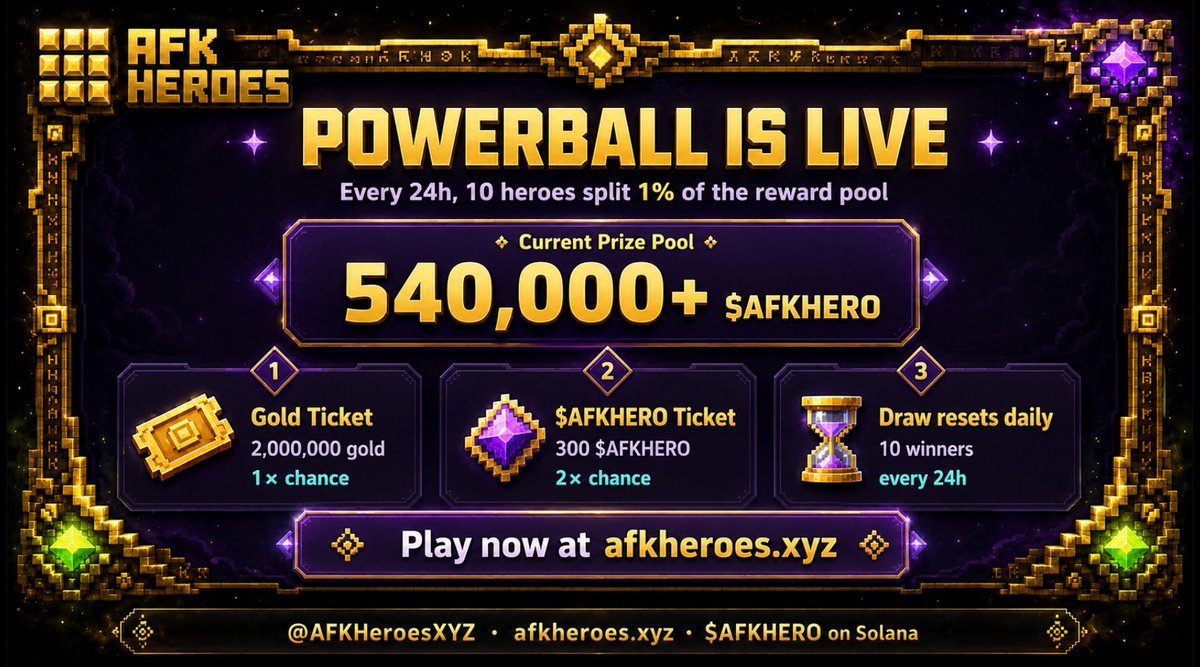 AFKHeroesXYZ's tweet photo. 🎟️ POWERBALL is LIVE in AFK Heroes ⚔️

Every 24h, 10 heroes split 1% of the reward pool — 540,000+ $AFKHERO up for grabs 💰

🎫 Gold tickets = 1× chance
✨ $AFKHERO tickets = 2× chance

The more you hold, the bigger your shot. Draw resets daily 🍀 https://t.co/1LyE7jCwNb
