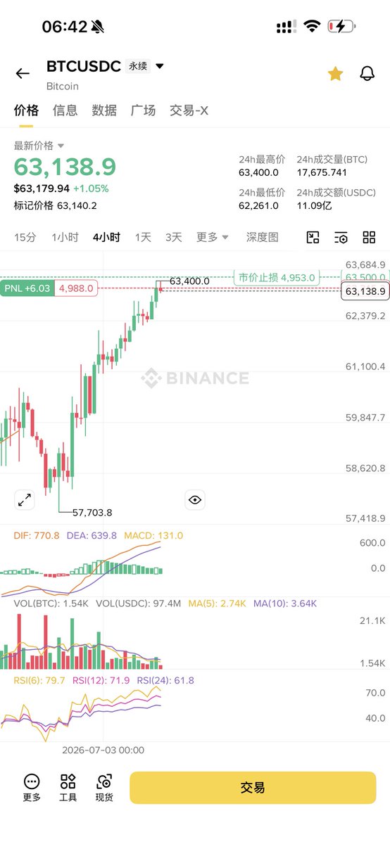 CharlesSong983's tweet photo. 一小时三重顶背离了 对冲一波 https://t.co/A4RV3AdSI9