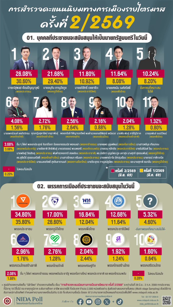 NIDA POLL tweet media