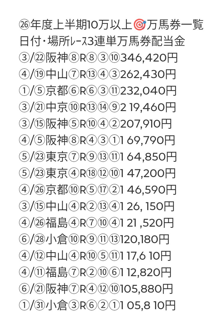 GLuck2019's tweet photo. ⑦/⑤函館⑦R~⑫R三連単YSDﾚﾎﾟ👍 
四頭馬番Box六命数馬番Data
⑦R②③⑦⑧Box①②③④⑦⑧
⑧R②④⑥⑧Box①②④⑥⑦⑧
⑨R②⑥⑪⑬Box②⑥⑪⑬⑮⑯
⑩R①⑤⑦⑪Box①④⑤⑦⑧⑪
⑪R②④⑦⑪Box②④⑦⑨⑩⑪
⑫R④⑥⑨⑩Box①④⑥⑦⑨⑩
六命数PART1~3表で万馬券GET貴殿の💪次第。 https://t.co/2DvskhtLcC