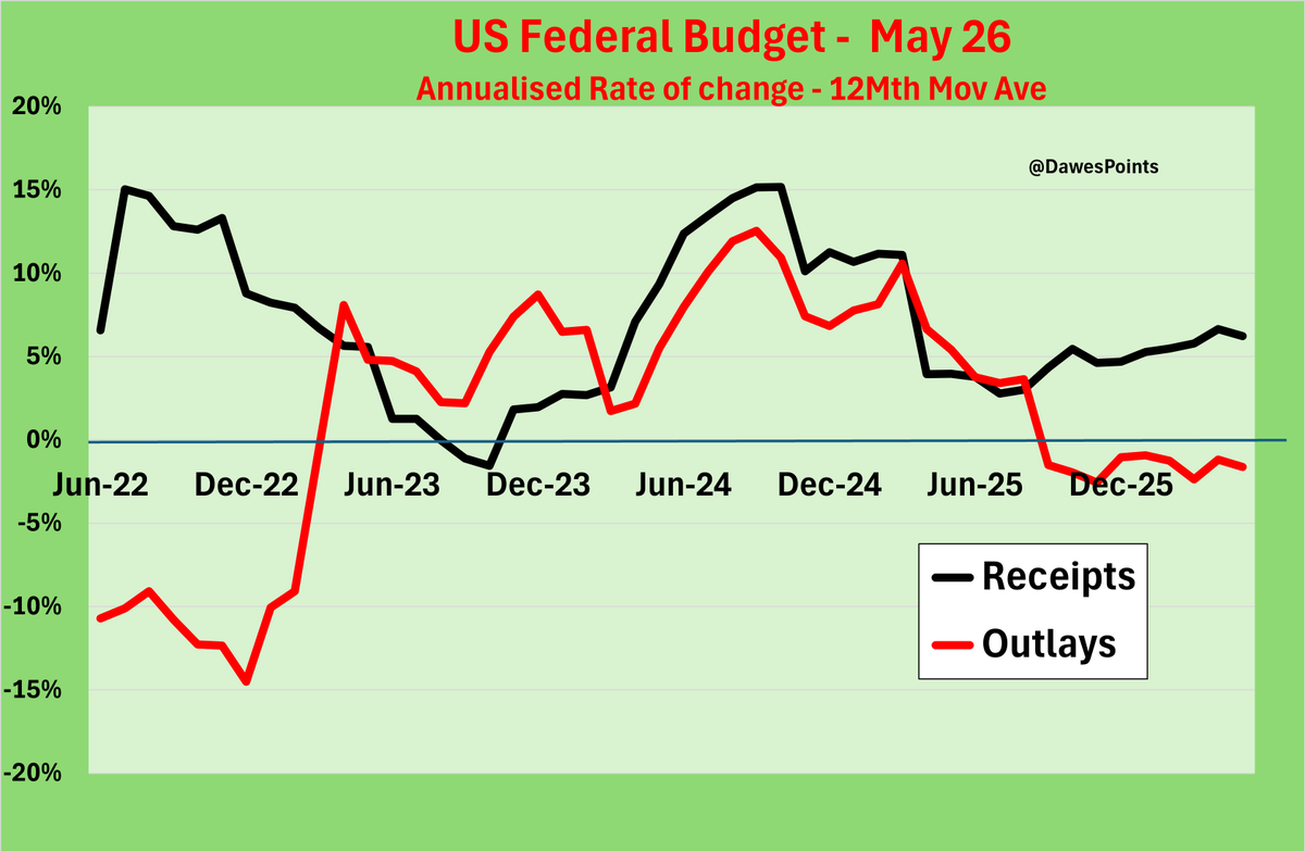 DawesPoints's tweet photo. @frankeff65 @judyshel Yes.  

But the gold backing protects the capital.

WHEN (not IF!) the US gets a balanced Budget by ~late 2027 US Treasuries will be the place to be.

9 consecutive declines in YoY monthly Outlays.

The true Contrarian View!

No one owns any LT bonds!

Gold demand has collapsed. https://t.co/M1RJjd4YZH