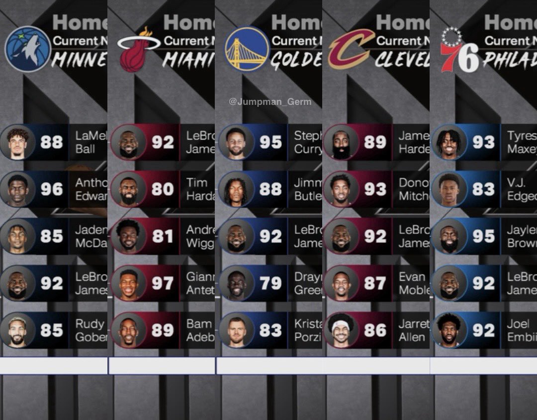 Jumpman_Germ's tweet photo. Team(s) new potential starting lineup w/ LeBron #NBA2K26 https://t.co/iitxgE7mVc