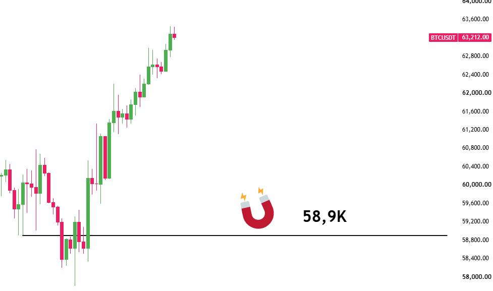 Ser4phimXBT's tweet photo. $BTC 🧲👀 https://t.co/0o65g8ZMuc