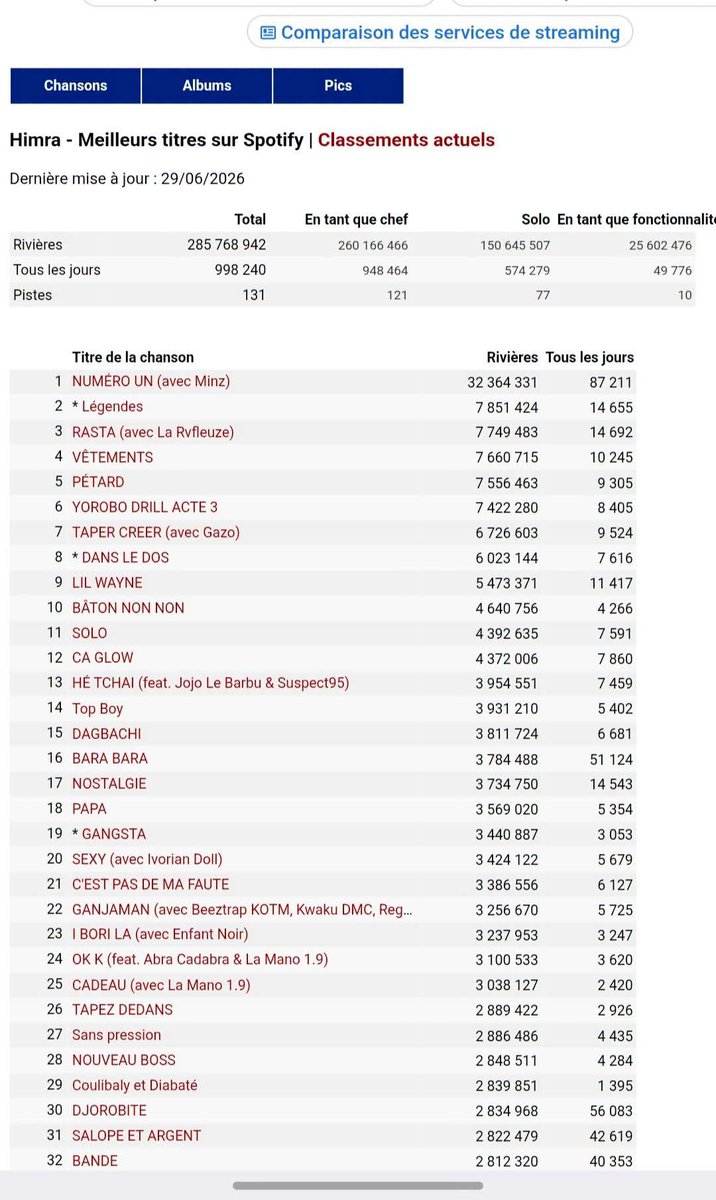 MonempireJ1's tweet photo. A force de vouloir se justifier les ultras s'enfoncent avec leur Artiste loveur de streams 🤦🤦🤦

On passe de 333M de streams a 285M
Soit un retrait de 48M a la date du 04 Juillet 2026 

Mais bon un voleur c'est un menteur , rien ne m'étonne.🫵🤣

Cc couz @HimraOfficiel 🤣🤣 https://t.co/4WwsGPKb27