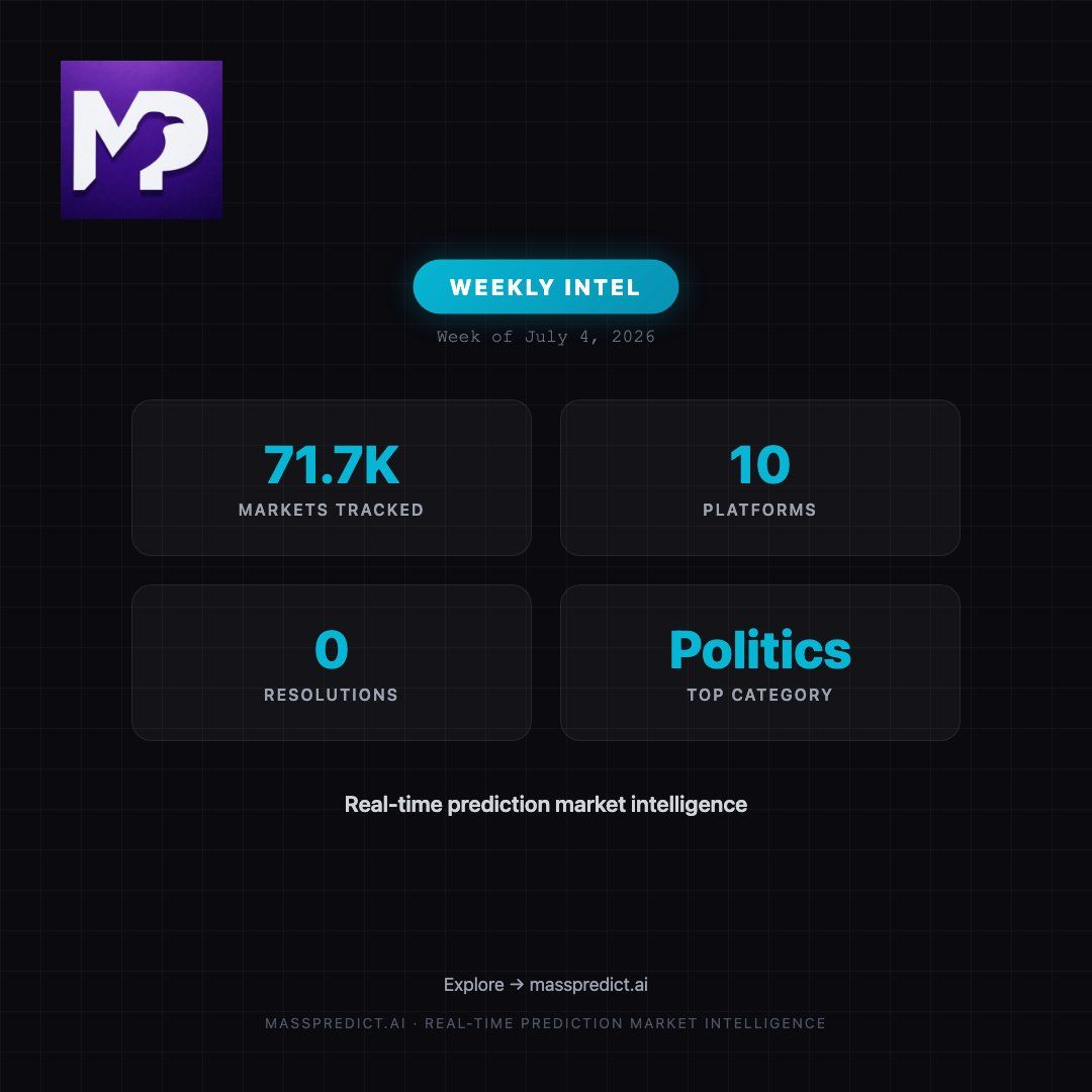 MassPredict's tweet photo. 🧠 MassPredict Weekly Intel

📊 71.7K markets tracked
🌐 10 platforms
✅ 0 resolutions
🏆 Top category: Politics

Real-time prediction market intelligence.

Explore → https://t.co/liG4DmXLEg

#predictionmarkets #masspredict https://t.co/DJVy1Kzly7