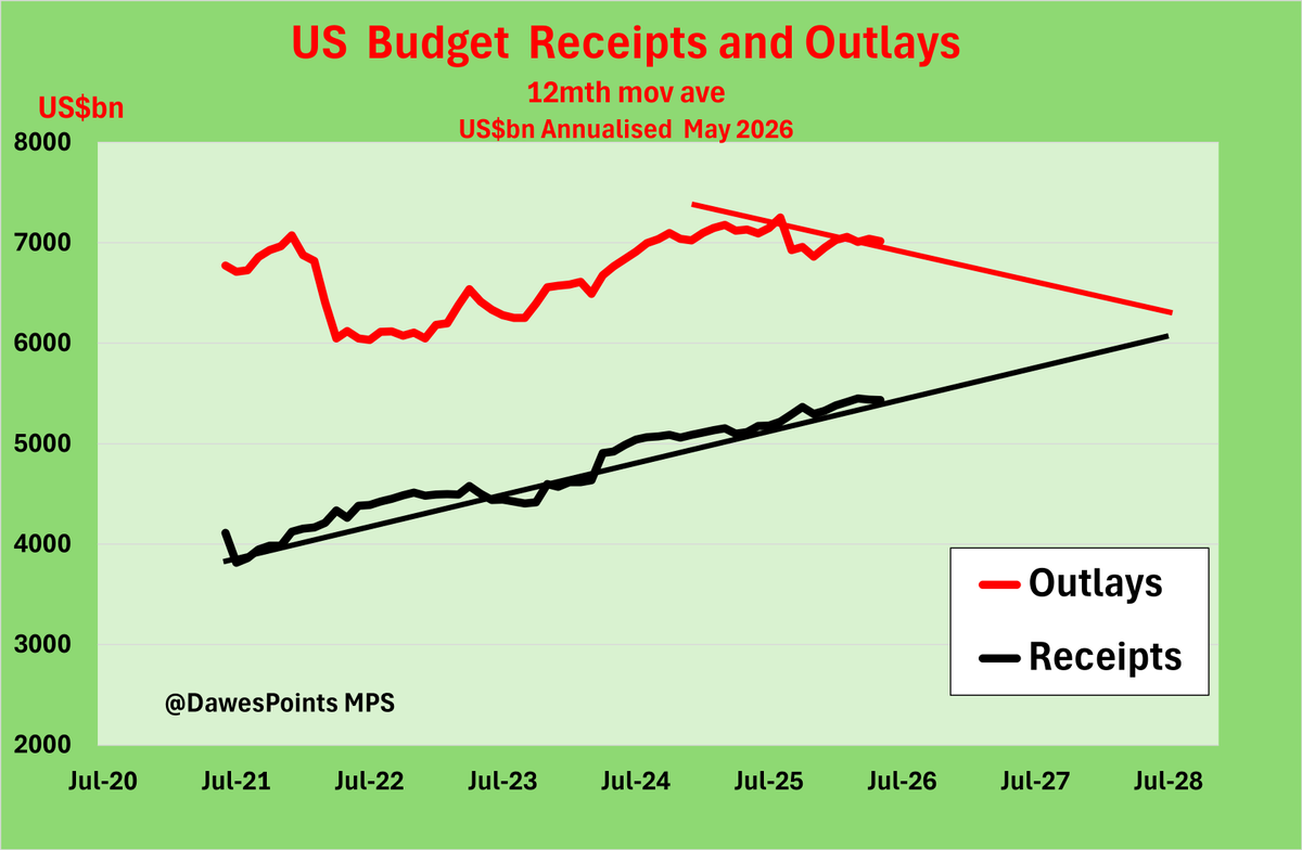DawesPoints's tweet photo. @frankeff65 @judyshel Yes.  

But the gold backing protects the capital.

WHEN (not IF!) the US gets a balanced Budget by ~late 2027 US Treasuries will be the place to be.

9 consecutive declines in YoY monthly Outlays.

The true Contrarian View!

No one owns any LT bonds!

Gold demand has collapsed. https://t.co/M1RJjd4YZH