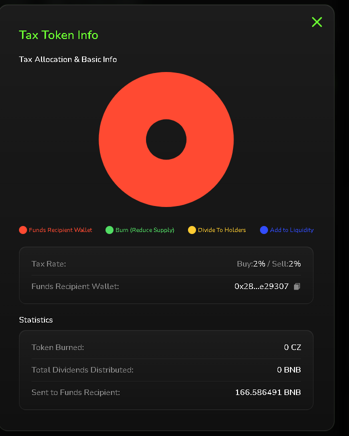 eudaimoniacx's tweet photo. I see people still dont understand why the 6D old CZ is better than the 1D old CZ 

Both the tokens have given 70% supply to cz wallets

first thing the 6D old token has a 2% buy and 2% sell tax that @cz_binance receives

why this is good 
with the fees generated CZ can airdrop BNB to people with out impacting the chart

for the 6D old one he can airdrop taxed FEES in BNB 

but for the 1D old one he can only airdrop token supply which will make the token calue go down as people will sell the airdroped supply

it is pretty simple

CZ has already generated 166 bnb in fees 

0x7a848a5a8169aa6a2f603d056a749f924f504444 this is the token with no fees

0x8c0800f0318b37de891352d17a0fac927886ffff this is the token with 2% buy 2% sell fees

0x8c0800f0318b37de891352d17a0fac927886ffff is the better token