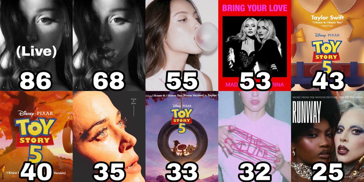 ChartsArtists's tweet photo. Female songs with the most #1s on iTunes of 2026: https://t.co/kW5V3UCMxO