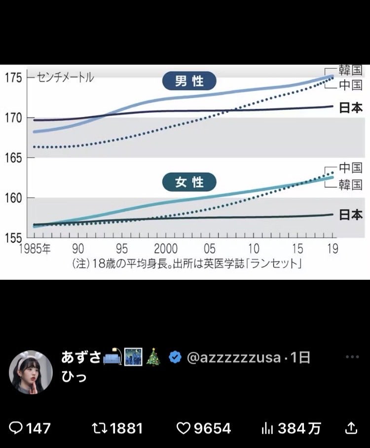 sui3study's tweet photo. 我が家の娘は食が細い。
朝も夜も、幼稚園の頃からどうしたら食べるのかと頭を悩ませている。運動はしまくるのに食が本当に細い。
そして身長低め。ほんとどうすればいいの。 https://t.co/uuUovCnGuN