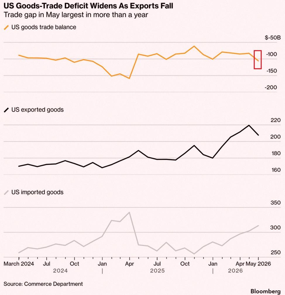 Ks__04's tweet photo. 速報：アメリカのモノの貿易赤字、5月に228億ドル（27％）拡大して1058億ドルに。2025年3��以来の大きさで、月の増加幅としては2025年11月以来最大だよ。

輸出は118億ドル（5％）���の2077億ドルで2月以来の低水準。特にエネルギー関連の工業用品が落ち込んだみたい。

一方、輸入は109億ドル（4 https://t.co/Aamc5GGQ3d