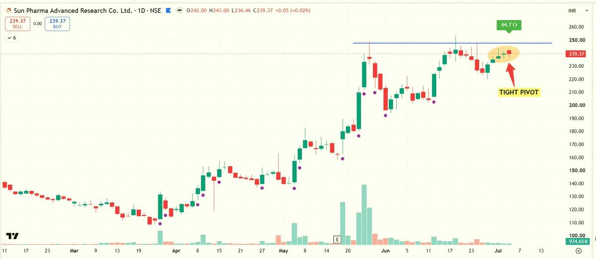 PilaRoro's tweet photo. SPARC is back on my radar 🎯

Keeping a close eye on this one — top priority right now. Let’s see where it goes 🚀 https://t.co/OOJpZA5XeA