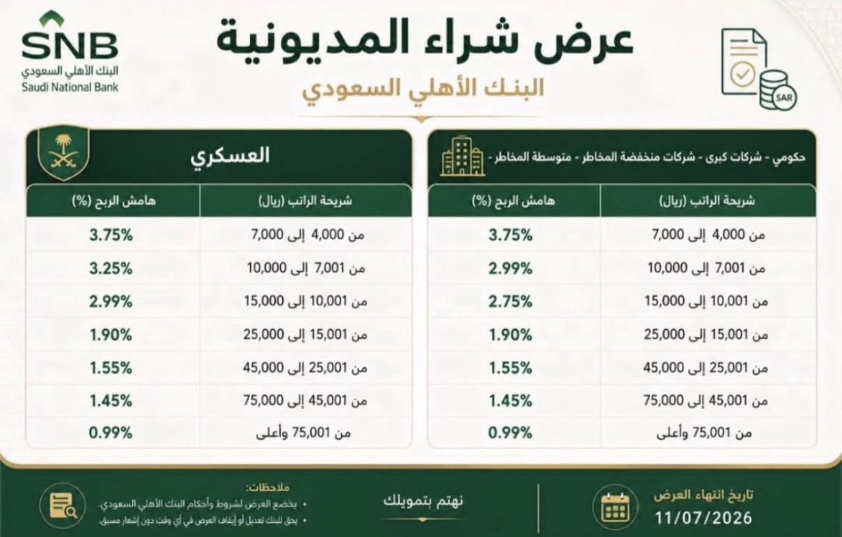SNBabeer's tweet photo. عروض على التمويل الشخصي في البنك الاهلي لفترة محدودة مستمرة حتى تاريخ 2026/07/11 

-شراء المديونية 
- تمويل شخصي
 جديد
تكميلي
اضافي مرن او اعتيادي 

للاحتساب التواصل على الواتس 0500658259
#البنك_الأهلي #تمويل #شراء_مديونية https://t.co/QofKbEovO1