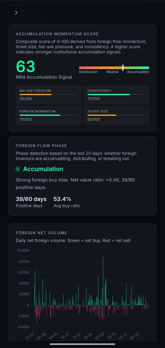 ihatebaddata's tweet photo. Newly added features include:
- Foreign Flow &amp; Net Volume
- Accumulation Momentum Score
- Foreign Flow Phase
- Bid-Offer Persistence
and many more https://t.co/4WT4GQPSbv
