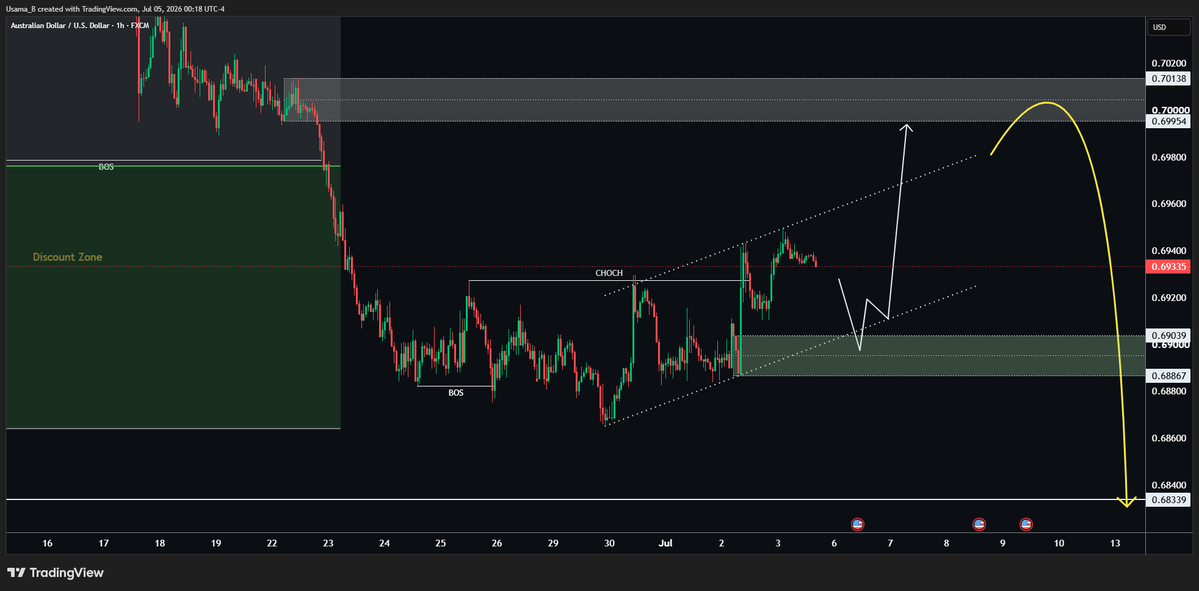 Samiull40716497's tweet photo. 📊 AUD/USD Weekly Analysis | Multi-Timeframe Outlook
AUD/USD remains bearish on the H4 timeframe, so my primary objective for next week is to look for high-probability sell opportunities.

The market is currently trading inside a discount zone, which isn't the ideal location to open fresh sell positions. As Smart Money traders, we prefer selling from premium prices, not discounted ones.

🔍 H4 Outlook

The higher-timeframe structure is still bearish, and I'm expecting price to retrace into the H4 Premium Zone.

This premium area also aligns with a strong H4 Supply Zone, making it a high-probability location where institutional sellers could step back into the market.

However, I won't sell just because price reaches that zone.

I will wait for M15 confirmation.

Specifically, I want to see a Market Structure Shift (MSS) or Change of Character (CHOCH) before entering any short position.

No confirmation = No trade.

📈 H1 Opportunity Before the Sell

While the H4 bias is bearish, the H1 chart is currently forming a short-term bullish structure.

Price is respecting a bullish channel, creating higher highs and higher lows.

As long as this channel remains intact, there is an opportunity to look for intraday buy setups from:

✅ H1 Demand Zone
✅ Lower boundary of the Bullish Channel

The objective of these buys is not trend reversal.
Instead, the goal is simply to ride the corrective move until price reaches the H4 Premium Supply Zone, where I'll shift my focus back to looking for sells.

🎯 Trading Plan for the Week

✅ H4 Trend: Bearish

✅ Wait for price to reach the H4 Premium Supply Zone

✅ Look for M15 MSS or CHOCH confirmation before selling

✅ Until then, H1 bullish channel offers potential buying opportunities from demand

📌 Trade with structure, not emotions.

Patience always pays more than chasing the market.

⚠️ This analysis is for educational purposes only and is not financial advice. Always manage your risk.