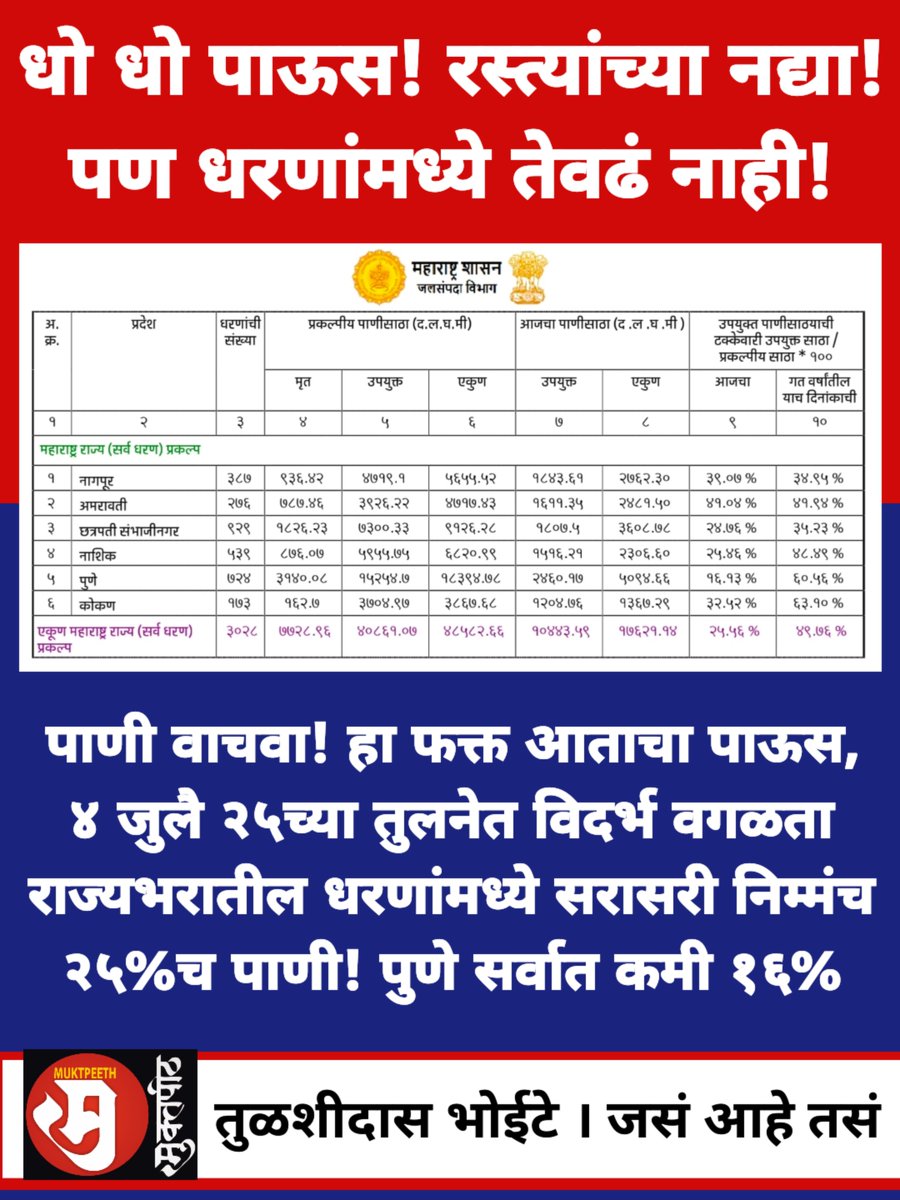 TulsidasBhoite's tweet photo. धो धो पाऊस! रस्त्यांच्या नद्या! पण धरणांमध्ये तेवढं नाही!

पाणी वाचवा! हा फक्त आताचा पाऊस, ४ जुलै २५च्या तुलनेत विदर्भ वगळता राज्यभरातील धरणांमध्ये सरासरी निम्मंच २५%च पाणी! पुणे सर्वात कमी १६% 

#mumbai #rain #muktpeeth #tulsidasbhoite #maharashtradams https://t.co/hGKrrMv0LV