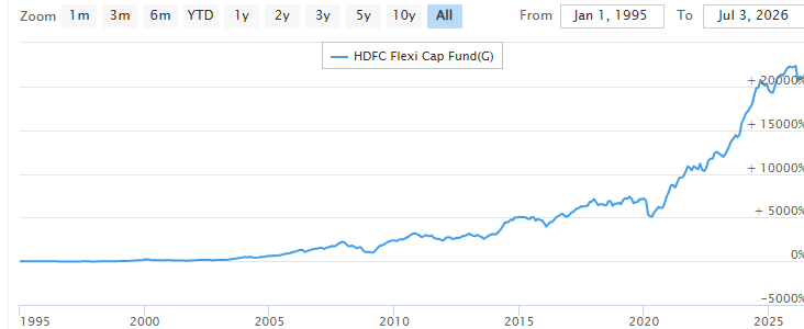 Keval_IM's tweet photo. 🎯🎯 HDFC Flexi Cap 🎯🎯
⚡️10 - 2000 NAV Journey ⚡️

📈1-Jan-1995 : 10 NAV
📈11-Oct-1999: 20 NAV
📈22-Dec-2003 : 50 NAV
📈28-Nov-2005 : 100 NAV
📈26-Oct-2007 : 200 NAV
📈23-May-2014: 400 NAV
📈4-Feb-2021 : 800 NAV
📈11-Oct-2021 :1000 NAV
📈27-Dec-2023 : 1500 NAV
📈05-July-2026 : 2034 NAV (Today )

It took 4.9 Years for HDFC Flexi Cap NAV to move from 10 to 20 ( 100% jump) 
NAV Jump from 1000 to 2000 in 4 year past 4 year

This Journey is your mutual fund Journey if you stay invested in any scheme for 25-30 year.

Mutual fund investments are subject to market risks. Please read the scheme information and other related documents carefully before investing. Past performance of the schemes is neither an indicator nor a guarantee of future performance.
#SIP