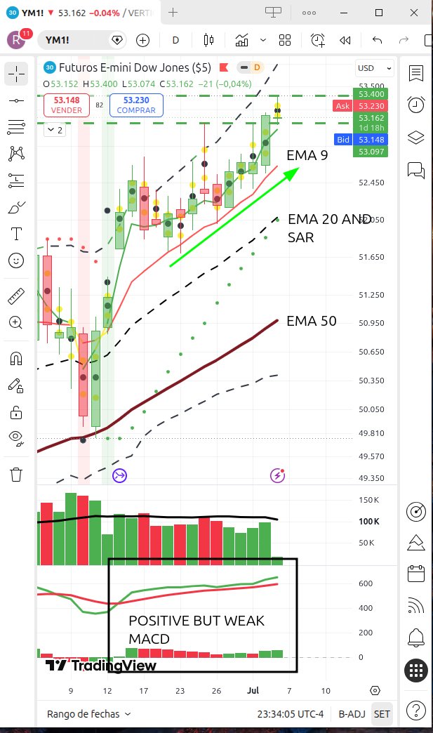 ramsaguirre's tweet photo. $YM at all-time highs. Euphoria mode — every EMA trending up, SAR bullish.

But that last daily candle closed right at the open after tagging a new ATH (53400). Classic indecision after a run.

MACD positive but weak. Volume decreasing on the way up.

Lose 53162 → pullback to EMA9 (~52610)
No "up" confirmed until 53400 breaks again

🧵