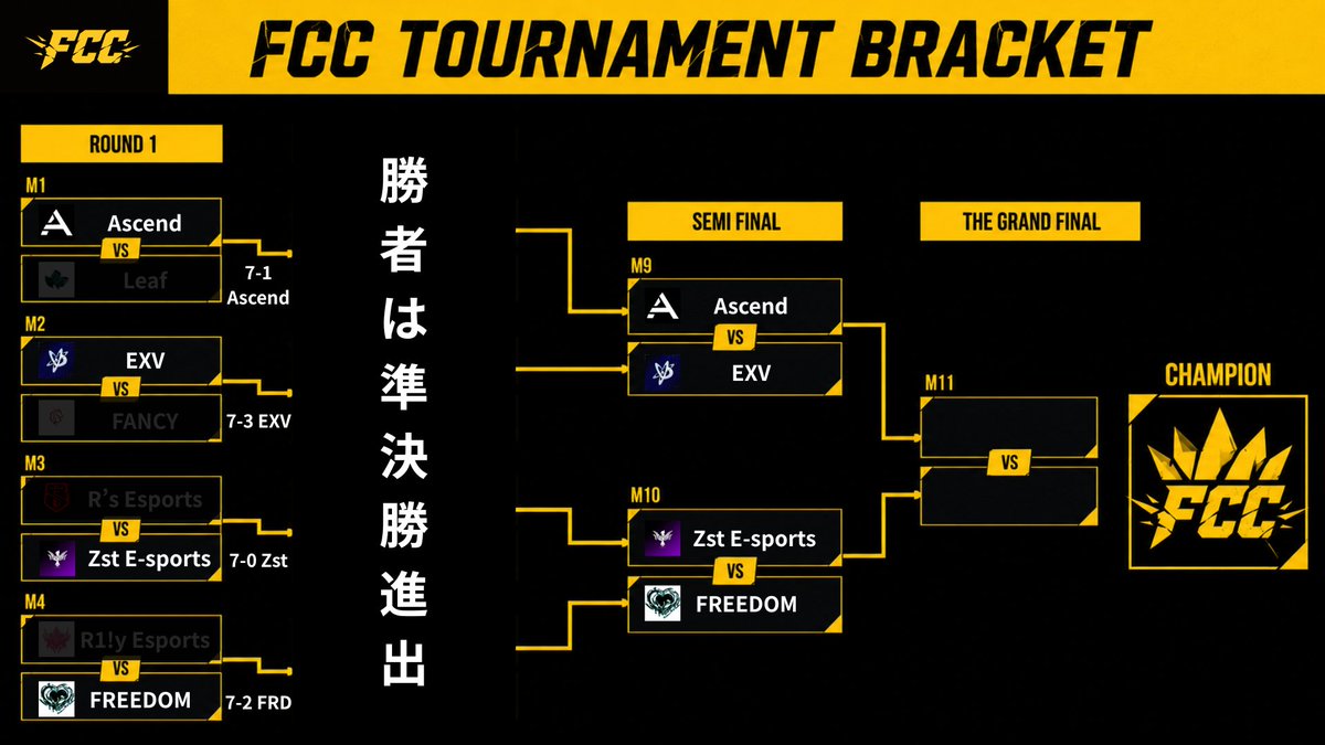 TMRS_GM's tweet photo. 🏆FCC Vol.0 準決勝＆決勝

本日午後16時開催！
【準決勝】
・Ascend vs EXV
・Zst vs FREEDOM

今日で優勝が決まる....

#FCC #フォートナイト https://t.co/2LSKhHGWo8