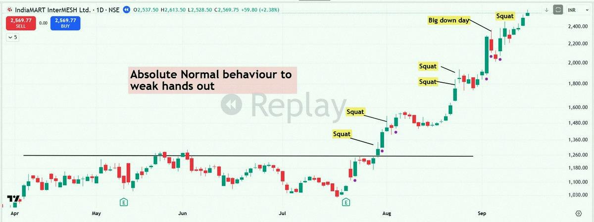 FCClarence's tweet photo. Trading isn’t hard because of picking the right stock. 

It’s the waiting when nothing happens. 

Big winners never go straight up. 

They trend, dip, settle, shake you out, then keep going. 

If your idea’s still solid, don’t let normal moves make you ditch a good t https://t.co/Z5rlNoJA3A