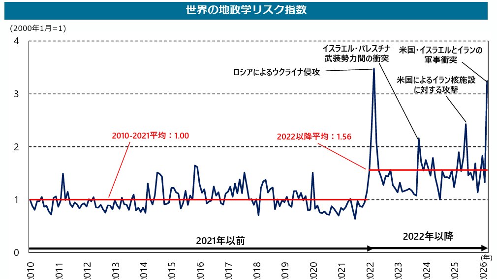 taka_startup's tweet photo. 経産省により公開された、2026年版

通商白書:https://t.co/CF3n3Yw0g9
通商戦略:https://t.co/EVmKvpQgNZ

では、地政学やサプライチェーンに関するリスクファクターが豊富なチャートともに掲載されており、資源に乏しくポジショニングが重要な日本の課題が分かり易く纏められています。 https://t.co/xVK2FqvIr6