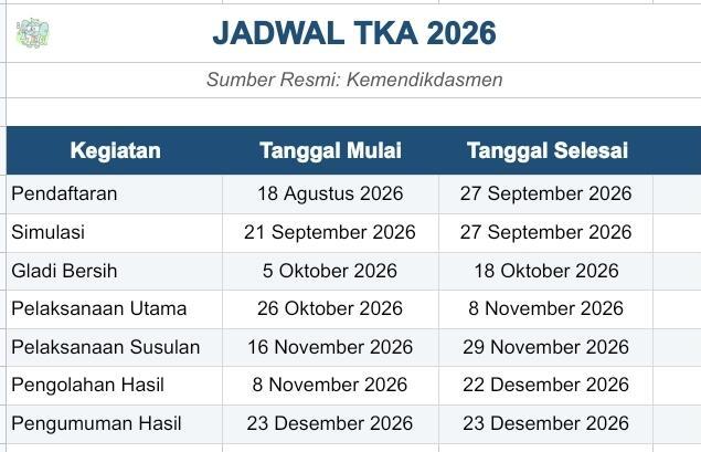schfess's tweet photo. 🗓️JADWAL TKA 2026
sch! untuk angkatan  2027, TKA sudah tidak lama lagi, buruan curi start di momen liburan saat ini!
more information: https://t.co/ZsZY6ndHXM https://t.co/ssQpTPIbT3