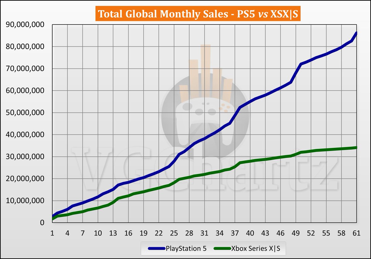 Doc_Livesey's tweet photo. @KratosTwin As for November 2025 it looks like much less people are care about Xbox at all. https://t.co/LN9FGLxc3V