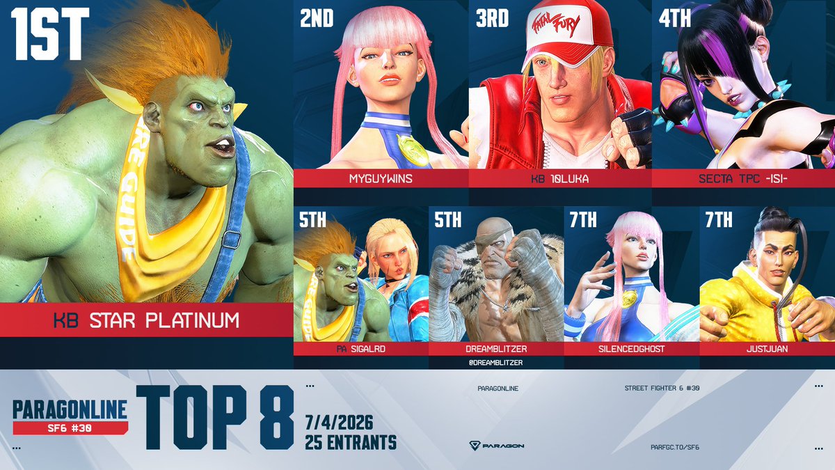 ParagonFGC's tweet photo. 💎 ParagOnline SF6 #30 Results:
Congratulations to Star Platinum!

🔹 Top 8:
Myguywins | 10Luka | -ISI- | @HuascarMade | @DreamBlitzer | Silenced Ghost | JustJuan

🔹 Special Thanks To:
🎙️ @Its_2BA &amp; @Thorn_FGC 
🗒️ @KhalilTheSeer https://t.co/YBsx4TEMPo