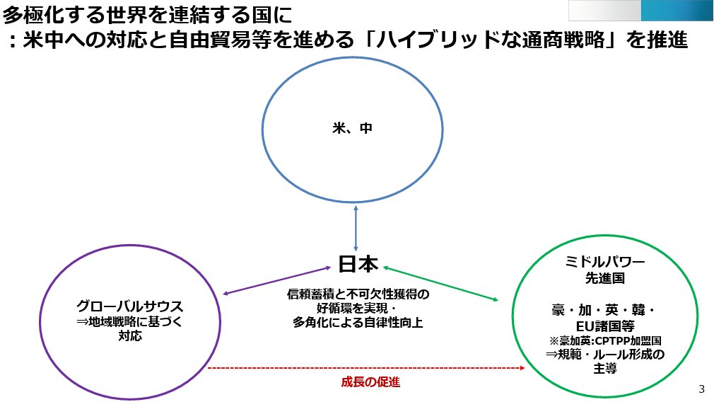 taka_startup's tweet photo. 経産省により公開された、2026年版

通商白書:https://t.co/CF3n3Yw0g9
通商戦略:https://t.co/EVmKvpQgNZ

では、地政学やサプライチェーンに関するリスクファクターが豊富なチャートともに掲載されており、資源に乏しくポジショニングが重要な日本の課題が分かり易く纏められています。 https://t.co/xVK2FqvIr6