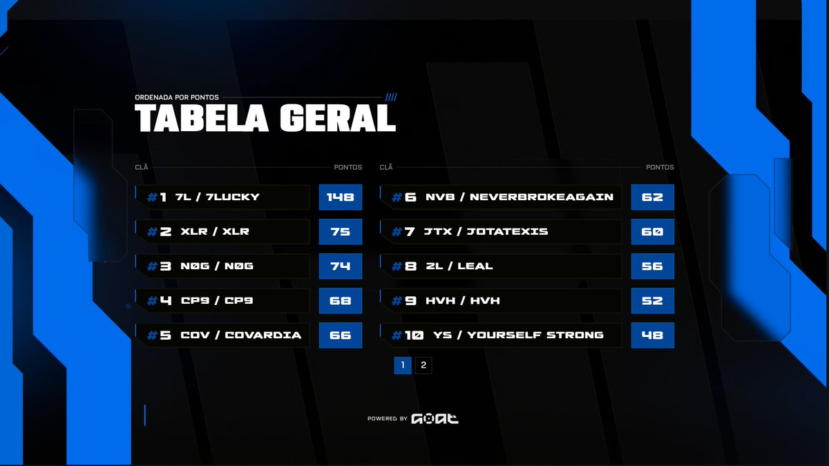 G0ATgg's tweet photo. Parabéns 7L (@Raf1nhafps, @mitsukeff_, @caiiofxx, @Facaofps, @flaash_fps) por vencerem este #SABAGOAT que estava valendo R$5.000!
Parabéns @mitsukeff_ (7L) pelo MVP! https://t.co/IC9vtunueJ