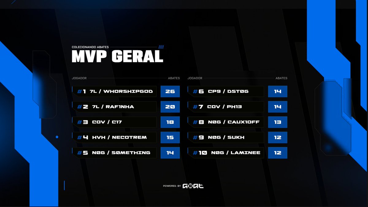 G0ATgg's tweet photo. Parabéns 7L (@Raf1nhafps, @mitsukeff_, @caiiofxx, @Facaofps, @flaash_fps) por vencerem este #SABAGOAT que estava valendo R$5.000!
Parabéns @mitsukeff_ (7L) pelo MVP! https://t.co/IC9vtunueJ
