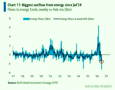 guest_cloud's tweet photo. Energy stocks lost $3.2 billion last week—the biggest pullout in 2 years 🚨 🚨 https://t.co/y9fc7WHCFt