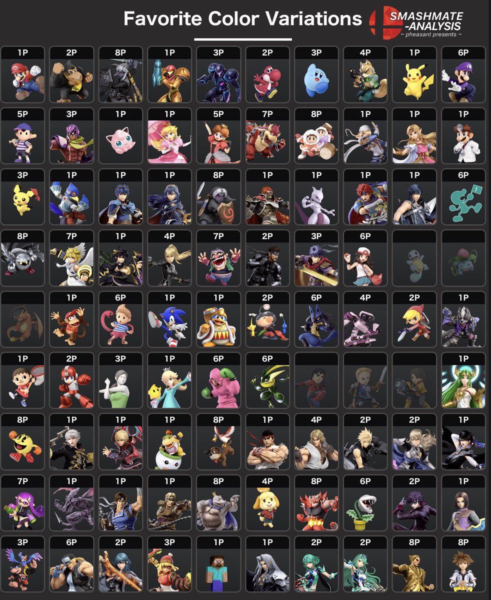 Shea_SSBU's tweet photo. 今流行りのやつに便乗

自分の好みカラーにするキャラもいれば
勝手に自分も強くなった気になれるから上手い人が使ってるカラーにしてるキャラもいる😤 https://t.co/js3xMnIzBM