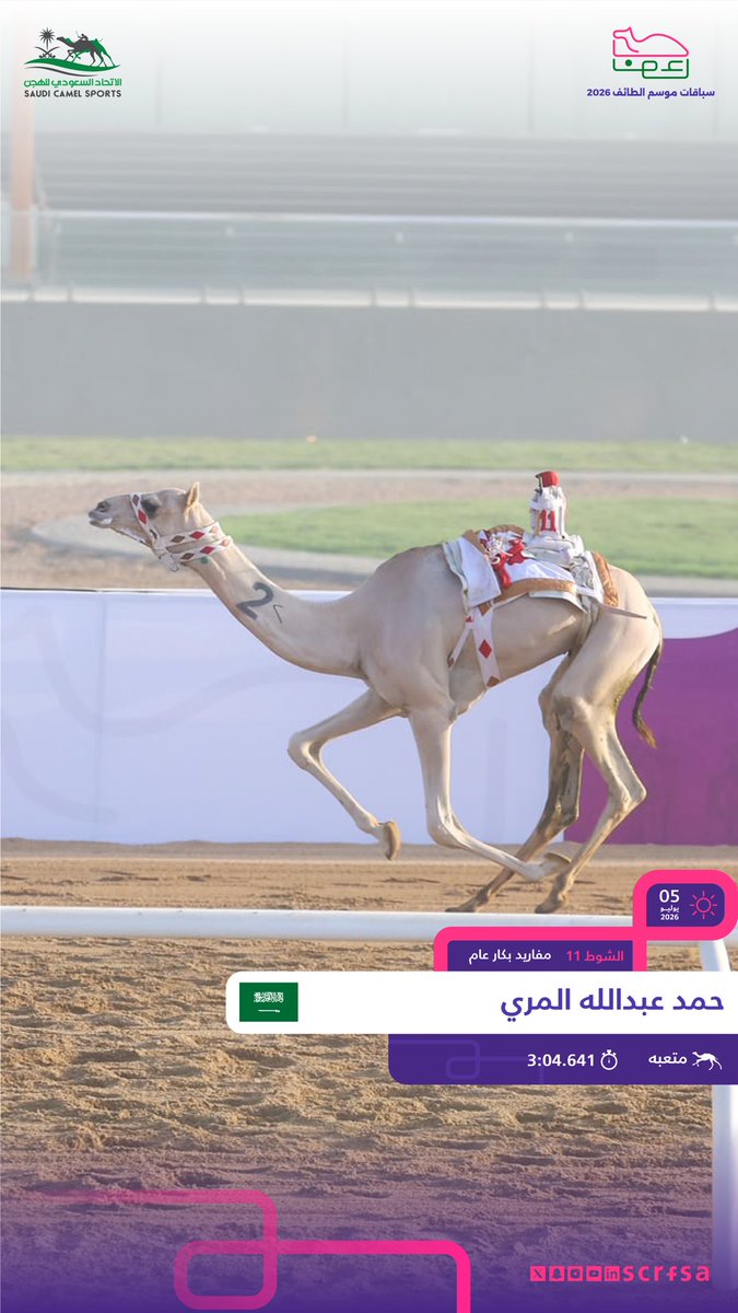 scrfSA's tweet photo. #سباقات_موسم_الطائف 2026
أشواط السباق الأول

🐪 متعبه
▫️حمد عبدالله المري
🏁 الشوط 11: مفاريد بكار عام.
⏱️ 3:04.641
🎥 https://t.co/tB2SBqU1B6 https://t.co/wBv9Kwx4SW