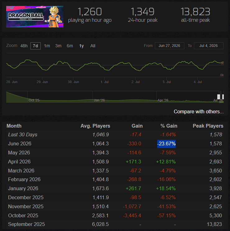 Ult1maWeapon's tweet photo. They very obviously did this due to the character choices in Season 5 btw. 

June saw their lowest player count EVER in the game on steam. This just seems like a terrible bandaid for declining playercount when they COULD just be making better choices.

#gekishinsquadra https://t.co/N6OXNzHckF