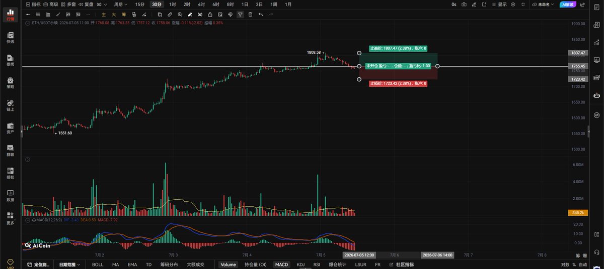 ztx99999's tweet photo. 🚀7.5日午间行情观点。🚀
      $BTC 观点：
大饼不把空军清理的一点不剩是不会走回调的，看上方红色箭头所指向上测试了3次63229的阻力，但是并没有站稳在63229的阻力上方运行，说明这个位置抛压很大不是轻易就可以突破的。要么就别突破，只要突破了63229的阻力下一个上涨目标位置就是64291。想走回调必须跌破62212的支撑，只有跌破62212的支撑白框圈出的这段盘整区才会被破坏，才有继续走回调的机会。跌破62212不跌破61245也无法延续下跌，看图中的AB＝CD的走势，61245是AB＝CD走势中C点的起涨点，想扩大跌幅必须跌破61245否则就要走AB＝CD的上涨，上涨目标位置是65563附近。跌破了61245，C点被破坏AB＝CD的上涨才会失败，否则大饼只要突破63200，回踩又不跌破61245，AB＝CD的上涨就来了。

大饼带量突破62942右侧追多，62173带量跌破反抽无法收回右侧追空，带好止损。
大饼小时级别突破站稳62942向上看63200-64302，上不去62942没用。
4小时级别跌破62002向下看61140-60122。
上方压力62942-63200-64302
下方支撑62151-61096-60107

$ETH 思路：
二饼带量突破1765右侧追多，收回止损。
1744带量跌破右侧追空，带好止损。

回踩1701确认支撑有效多一手，
跌破1661止损。
二饼小时级别站稳1765向上看1800-1848。
二饼上方留意1848给到空一手，
突破1886止损。
左侧插针订单：1616多，跌破1583止损。
上方压力1765-1800-1848
下方支撑1744-1697-1660

4小时级别跌破1755向下看1732-1698。二饼向上假突破了1800的阻力，同样没有站稳在1800上方运行，一旦站稳在1800上方运行就会去挑战1848的位置。随后回落跌破了旗形，虽然旗形被跌破，不跌破1746也是无用，只有跌破了1746二饼才会走回调向下看1692附近，上不去1800，下不去1746就会围绕这个区间走震荡，散会。