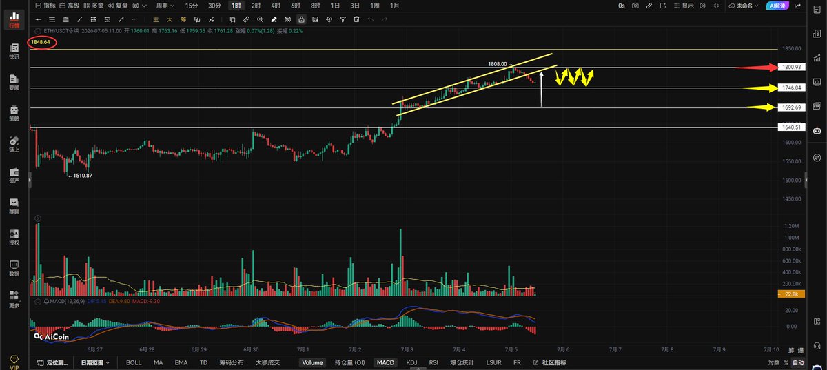 ztx99999's tweet photo. 🚀7.5日午间行情观点。🚀
      $BTC 观点：
大饼不把空军清理的一点不剩是不会走回调的，看上方红色箭头所指向上测试了3次63229的阻力，但是并没有站稳在63229的阻力上方运行，说明这个位置抛压很大不是轻易就可以突破的。要么就别突破，只要突破了63229的阻力下一个上涨目标位置就是64291。想走回调必须跌破62212的支撑，只有跌破62212的支撑白框圈出的这段盘整区才会被破坏，才有继续走回调的机会。跌破62212不跌破61245也无法延续下跌，看图中的AB＝CD的走势，61245是AB＝CD走势中C点的起涨点，想扩大跌幅必须跌破61245否则就要走AB＝CD的上涨，上涨目标位置是65563附近。跌破了61245，C点被破坏AB＝CD的上涨才会失败，否则大饼只要突破63200，回踩又不跌破61245，AB＝CD的上涨就来了。

大饼带量突破62942右侧追多，62173带量跌破反抽无法收回右侧追空，带好止损。
大饼小时级别突破站稳62942向上看63200-64302，上不去62942没用。
4小时级别跌破62002向下看61140-60122。
上方压力62942-63200-64302
下方支撑62151-61096-60107

$ETH 思路：
二饼带量突破1765右侧追多，收回止损。
1744带量跌破右侧追空，带好止损。

回踩1701确认支撑有效多一手，
跌破1661止损。
二饼小时级别站稳1765向上看1800-1848。
二饼上方留意1848给到空一手，
突破1886止损。
左侧插针订单：1616多，跌破1583止损。
上方压力1765-1800-1848
下方支撑1744-1697-1660

4小时级别跌破1755向下看1732-1698。二饼向上假突破了1800的阻力，同样没有站稳在1800上方运行，一旦站稳在1800上方运行就会去挑战1848的位置。随后回落跌破了旗形，虽然旗形被跌破，不跌破1746也是无用，只有跌破了1746二饼才会走回调向下看1692附近，上不去1800，下不去1746就会围绕这个区间走震荡，散会。