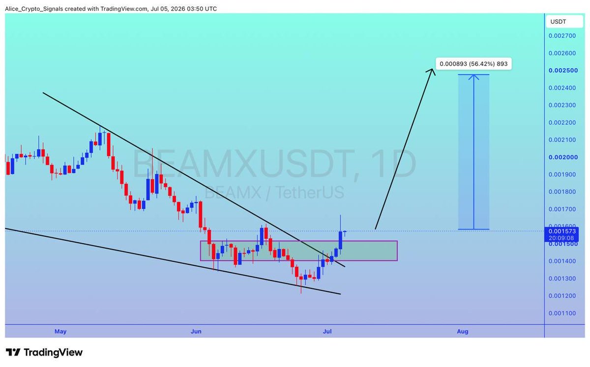 Allice_Crypto's tweet photo. $BEAMX
UPDATE
#BEAMX is getting a good support here. In this move we can see gain upto 50%+ ✍🏻
#BEAMXUSDT #BEAMXBTC #BTC #Bitcoin #NFTs https://t.co/991YUkIasZ