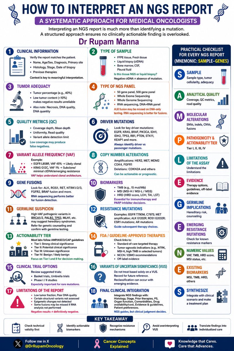 DrRupamOncology's tweet photo. How to interpret an NGS report 🧬

Finding a mutation is only one part of reading an NGS report. The real skill is knowing what to check, what it means, and how it changes patient management.

In this infographic, I share a practical 18-step framework that I use to systematically review every NGS report—from sample adequacy and quality metrics to driver mutations, gene fusions, biomarkers, resistance mechanisms, actionability, and final clinical integration.

A simple mnemonic—SAMPLE–GENES—can help ensure that no clinically actionable finding is overlooked.

Whether you’re a Medical Oncologist, Pathologist, Molecular Biologist, DM/DrNB resident, or preparing for tumor boards, I hope this serves as a practical bedside checklist.

💬 Which part of an NGS report do you find most challenging to interpret?

#NGS #PrecisionOncology #MolecularOncology #CancerGenomics #MedicalOncology #TargetedTherapy #LiquidBiopsy #GenomicTesting #Biomarkers #TumorBoard #OncologyEducation #MedEd #FOAMed #DrNB #MedicalEducation #CancerConceptsExplained