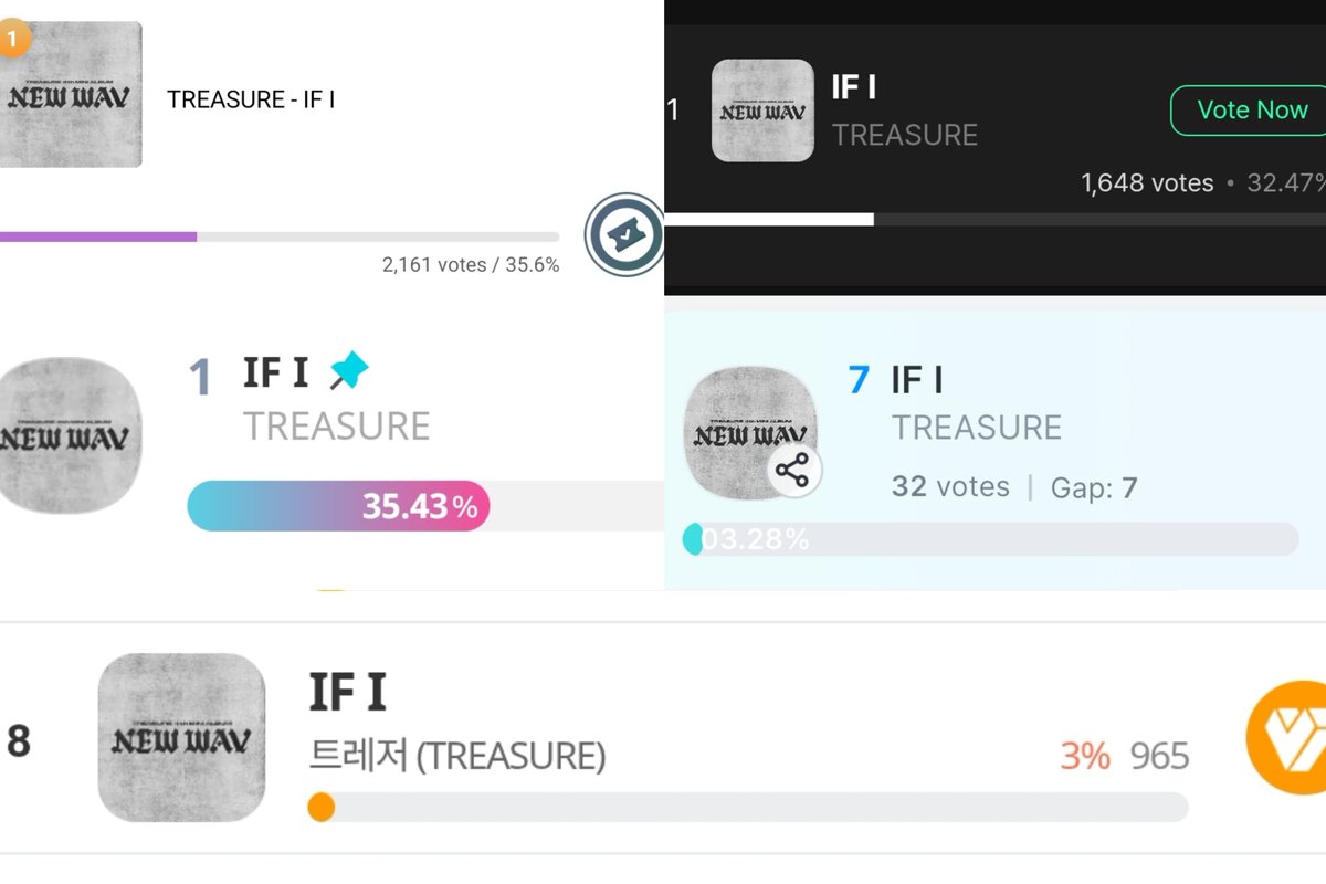 dailytre4sure's tweet photo. [🏆] JUPITER MUSIC AWARDS 2026

#𝗧𝗥𝗘𝗔𝗦𝗨𝗥𝗘 '𝗜𝗙 𝗜' — 𝗦𝗢𝗡𝗚 𝗢𝗙 𝗧𝗛𝗘 𝗬𝗘𝗔𝗥

Current ranking:
• Mubeat — 1st with 35.6%
• Muniverse — 1st with 32.47%
• IDOL CHAMP — 1st with 35.43%
• Fancast — 7th with 03.28% 
• My1pick — 8th with 3% 

My1pick has 1 free daily vote per category. You can create or log in to multiple accounts to maximize it. While doing so, don’t forget to save extra votes that we’ll need for the next round. This is 100% global fan voting, let’s secure TREASURE’s first-ever Song of the Year award 🫡💪