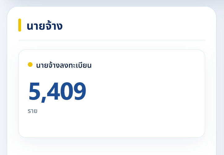 markpeak's tweet photo. ยอดลงทะเบียนประกันสังคม ฝั่งนายจ้าง วันนี้ (5 ก.ค.) อยู่ที่ 5,409 ราย จากนายจ้างทั้งหมดในระบบประมาณ 5 แสนราย (ประมาณ 1%)

จุดที่น่าสนใจและน่าจับตาคือถ้าเราดูข้อมูลรายจังหวัด นายจ้างจากยะลา ลงทะเบียนมาเยอะเป็นอันดับ 4 สูงกว่าปริมณฑลอย่างปทุมธานี และจังหวัดอุตสาหกรรมอย่างชลบุรีด้วย https://t.co/u0D1M3LL6w