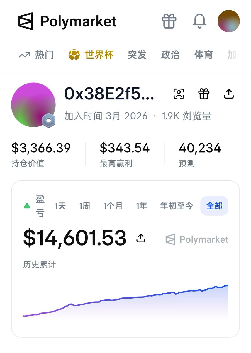 linda6248130564's tweet photo. 🌦️ 这位天气交易员在 Polymarket 上已经连续稳定盈利超过 3 个月

他以极小资金起步，仅用约 9.99 美元，最终滚到了 3.8 万美元收益，整体胜率高达 95%

交易逻辑十分简单：
专注 85–99 美分区间的天气合约，只在事件走向高度明朗、确定性拉满时入场
全程不搞复杂玩法，拒绝高风险重仓，坚持重复同一套低风险模式

核心取胜要点：
✅ 坚守高确定性标的
✅ 长期执行简单优势

盈利的门道往往并不复杂，难的是日复一日坚持做对的事

#Polymarket #交易策略 #天气合约 #预测市场 #低风险机会