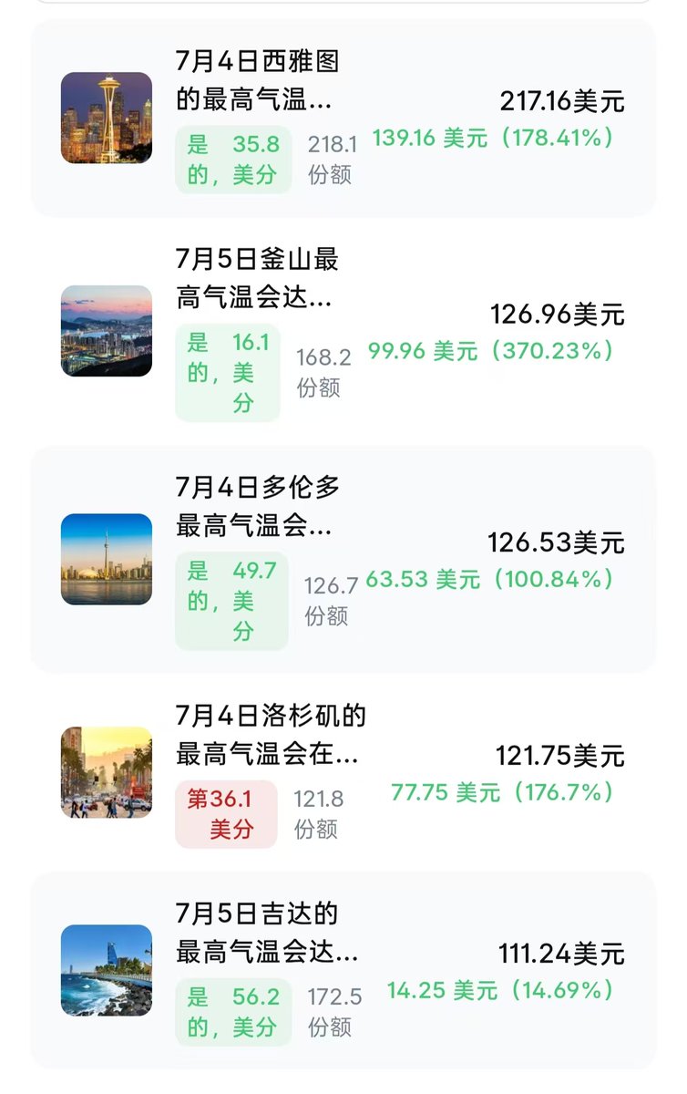 linda6248130564's tweet photo. 🌦️ 这位天气交易员在 Polymarket 上已经连续稳定盈利超过 3 个月

他以极小资金起步，仅用约 9.99 美元，最终滚到了 3.8 万美元收益，整体胜率高达 95%

交易逻辑十分简单：
专注 85–99 美分区间的天气合约，只在事件走向高度明朗、确定性拉满时入场
全程不搞复杂玩法，拒绝高风险重仓，坚持重复同一套低风险模式

核心取胜要点：
✅ 坚守高确定性标的
✅ 长期执行简单优势

盈利的门道往往并不复杂，难的是日复一日坚持做对的事

#Polymarket #交易策略 #天气合约 #预测市场 #低风险机会