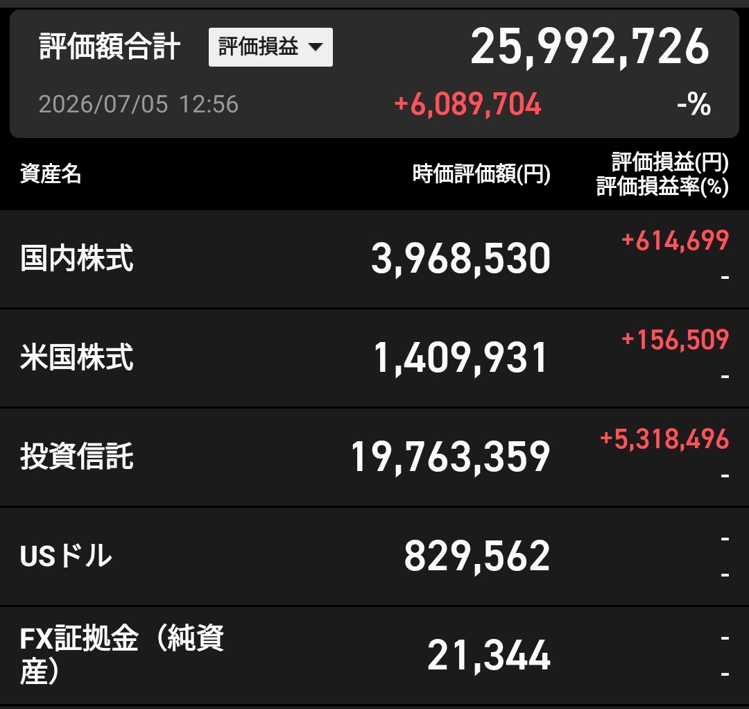 meshitakitousan's tweet photo. 僕名義の楽天証券口座。評価損益600万超えました。
あとは妻、息子、娘が楽天証券口座を持っており、僕はSBI証券でも運用。仮想通貨はGMOコインとBinanceです。バイビットは驚きの日本人不可となり撤退しました https://t.co/P0yLaS8Ddq