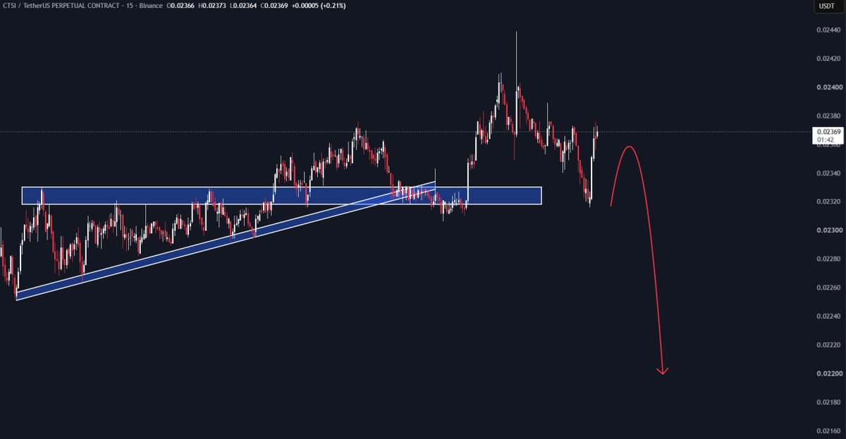 IamBTCT's tweet photo. #CTSI/USDT

Next expected move.📉 https://t.co/4VIXkbDpoj