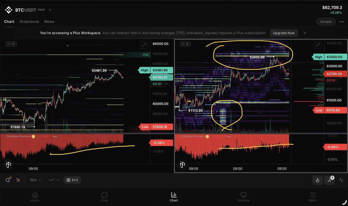 shotchga_idea's tweet photo. 2026. 7. 5
$BTC 
liquidation 
: 지난 하락세 때에 비해 견조해진 아래 라인들
Heat map (선물)
: 아래에서 펌핑 후 상방벽 63.5K 부근 에서 내려옴.

박스로 조절 하고 있지 않나
예전보단 고래가 의도하던대로 움직여지는 게 아닐까 https://t.co/t3m244fbCm